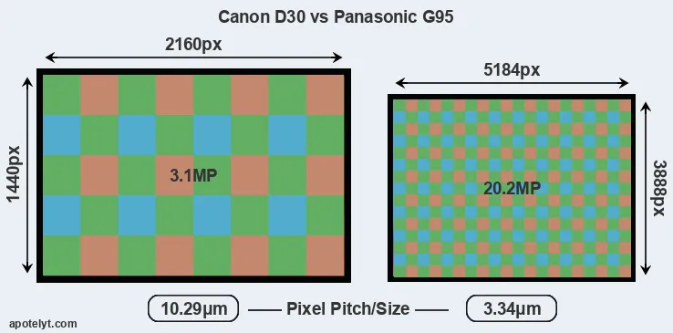 D30 versus G95 MP