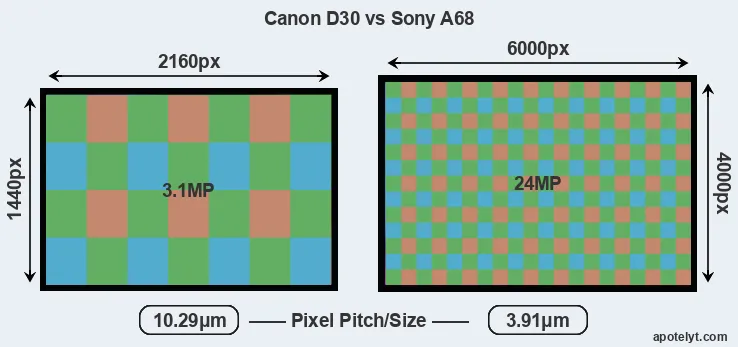 D30 versus A68 MP