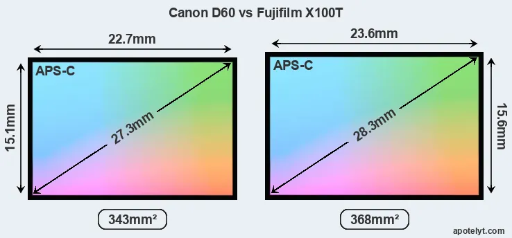 Canon D60 and Fujifilm X100T sensor measures