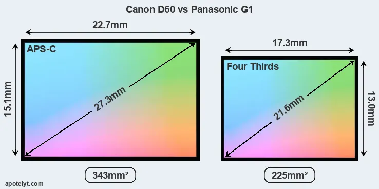 Canon D60 and Panasonic G1 sensor measures