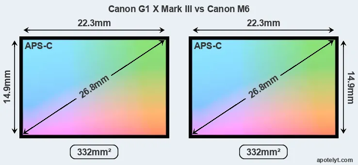 Canon G1 X Mark III and Canon M6 sensor measures