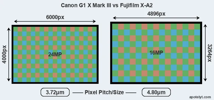G1X Mark III versus X-A2 MP