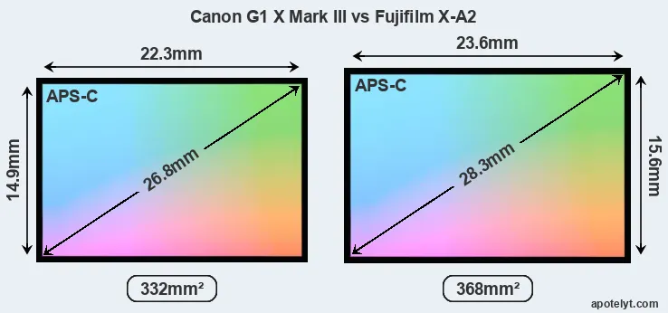 Canon G1 X Mark III and Fujifilm X-A2 sensor measures