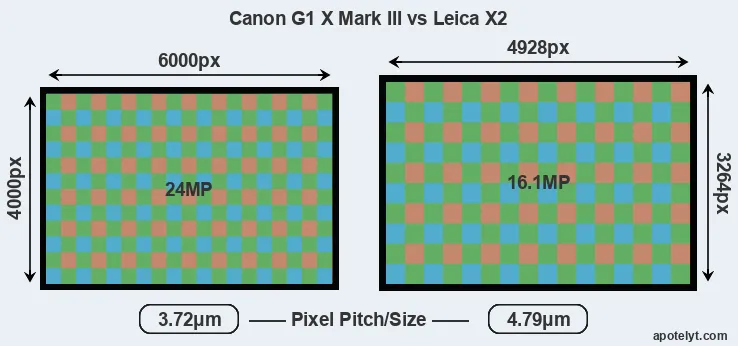G1X Mark III versus X2 MP