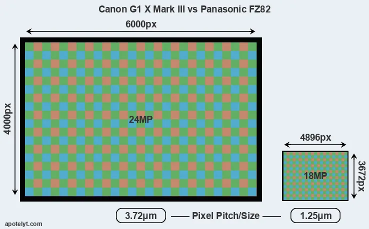 G1X Mark III versus FZ82 MP