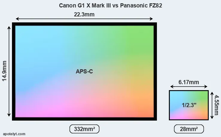 Canon G1 X Mark III and Panasonic FZ82 sensor measures