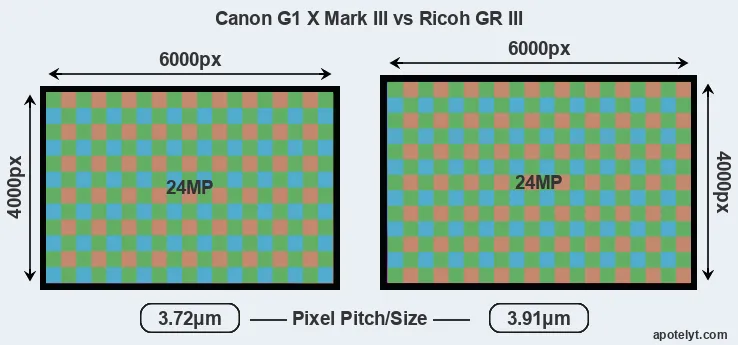 G1X Mark III versus GR III MP