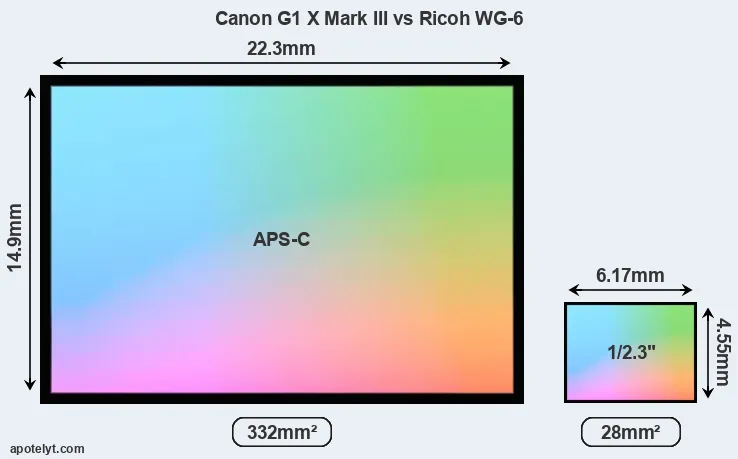 Canon G1 X Mark III and Ricoh WG-6 sensor measures