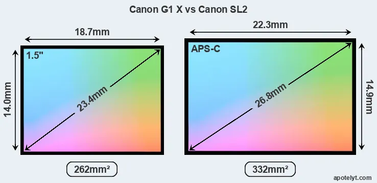 Canon G1 X and Canon SL2 sensor measures