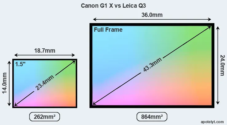 Canon G1 X and Leica Q3 sensor measures