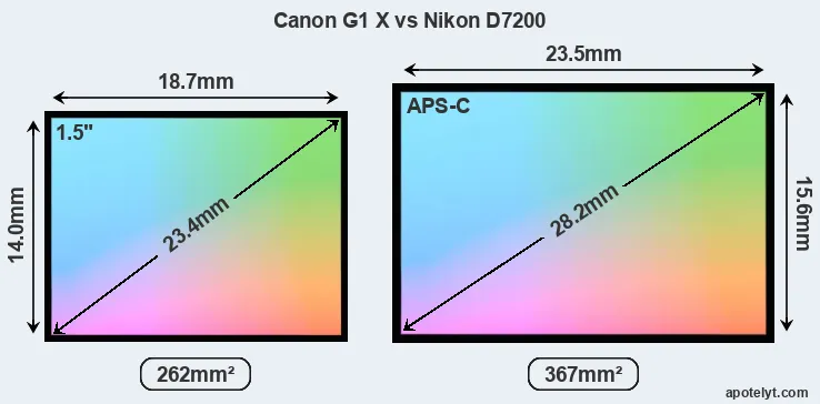 Canon G1 X and Nikon D7200 sensor measures