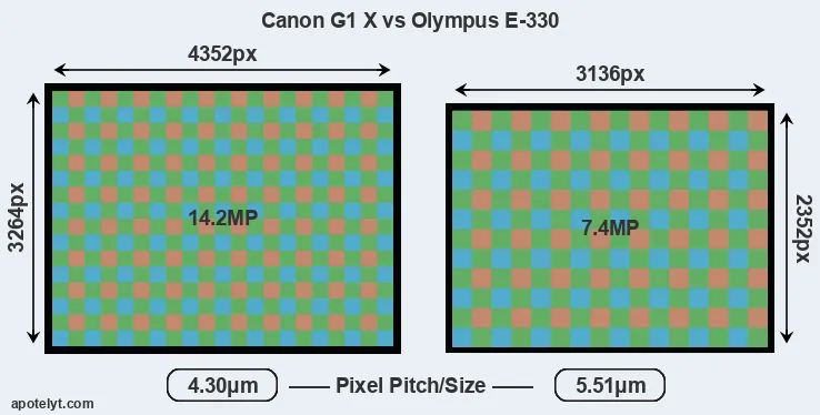 G1X versus E-330 MP