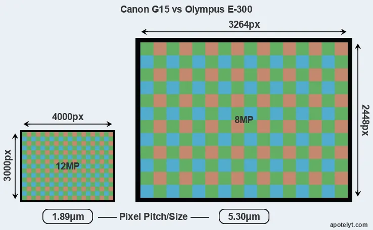 G15 versus E-300 MP
