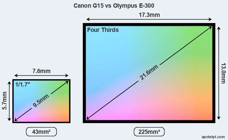 Canon G15 and Olympus E-300 sensor measures