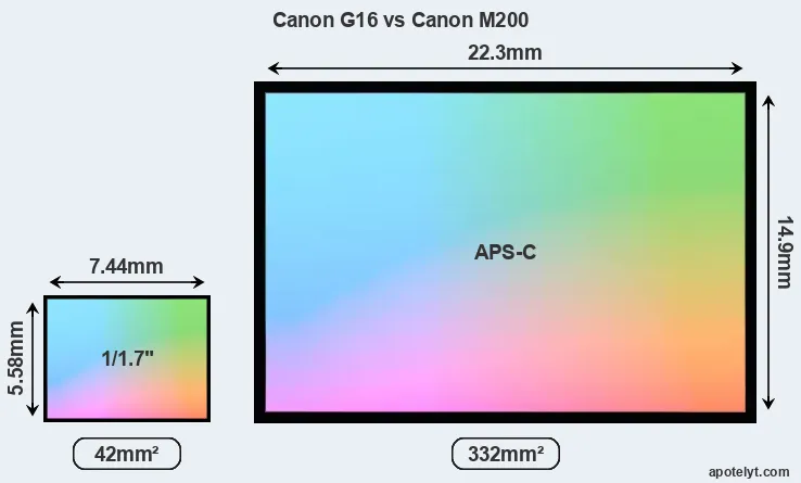 Canon G16 and Canon M200 sensor measures