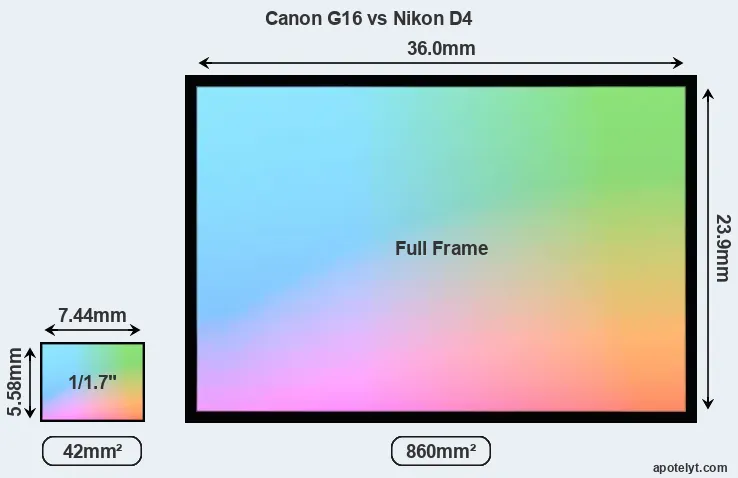 Canon G16 and Nikon D4 sensor measures