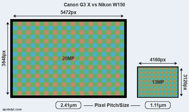 G3X versus W150 MP