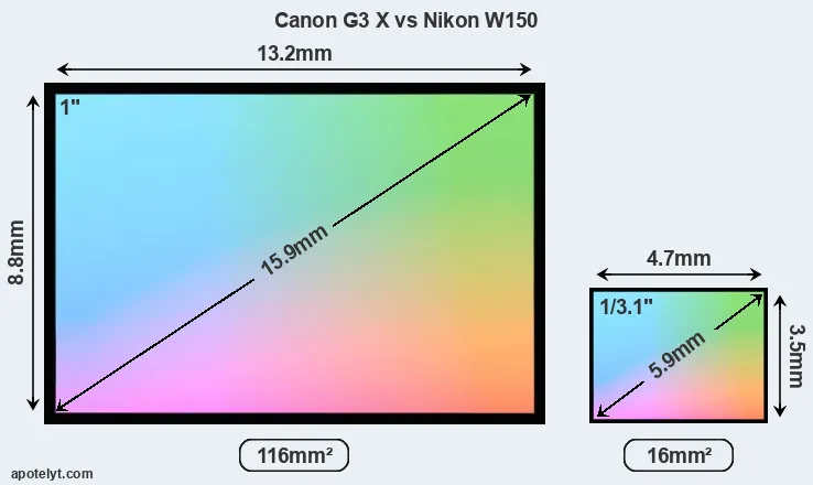 Canon G3 X and Nikon W150 sensor measures