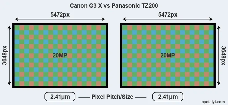G3X versus TZ200 MP