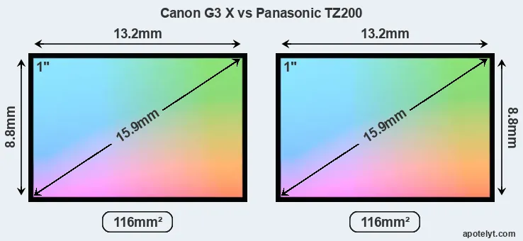 Canon G3 X and Panasonic TZ200 sensor measures