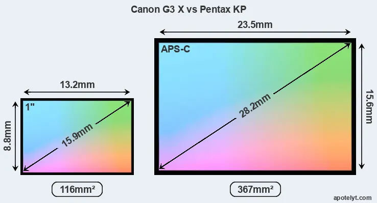 Canon G3 X and Pentax KP sensor measures