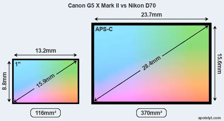 Canon G5 X Mark II and Nikon D70 sensor measures
