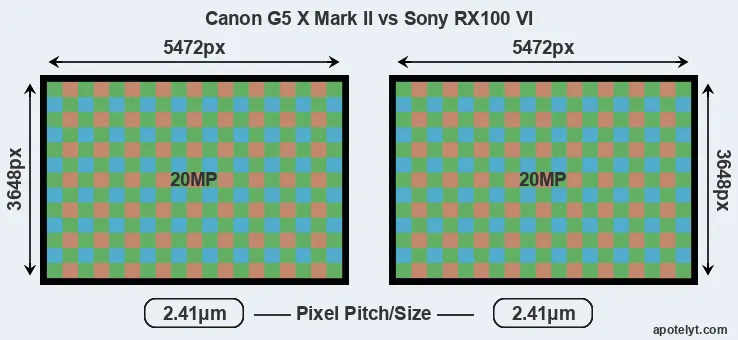 G5X Mark II versus RX100 VI MP