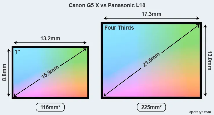 Canon G5 X and Panasonic L10 sensor measures