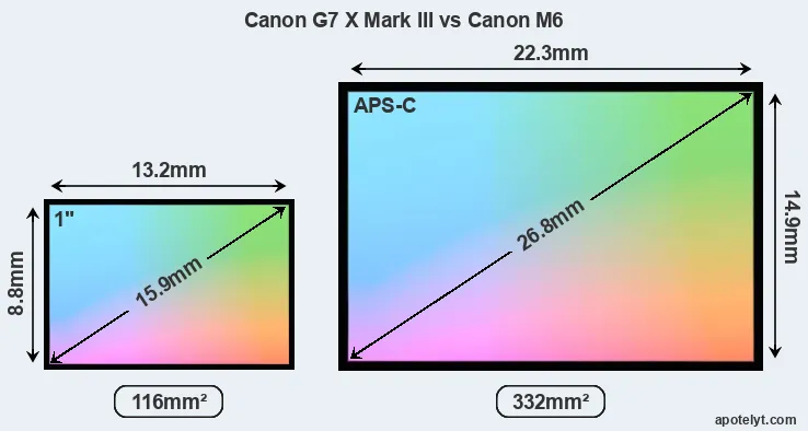 Canon G7 X Mark III and Canon M6 sensor measures