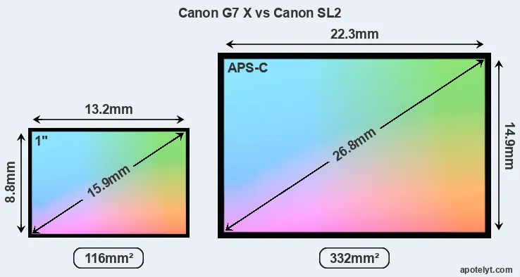 Canon G7 X and Canon SL2 sensor measures