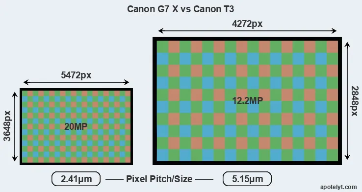 G7X versus T3 MP