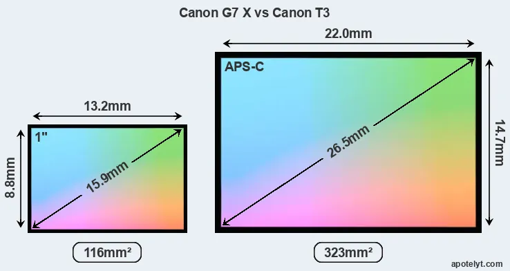 Canon G7 X and Canon T3 sensor measures