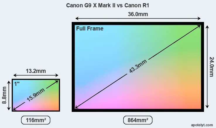 Canon G9 X Mark II and Canon R1 sensor measures