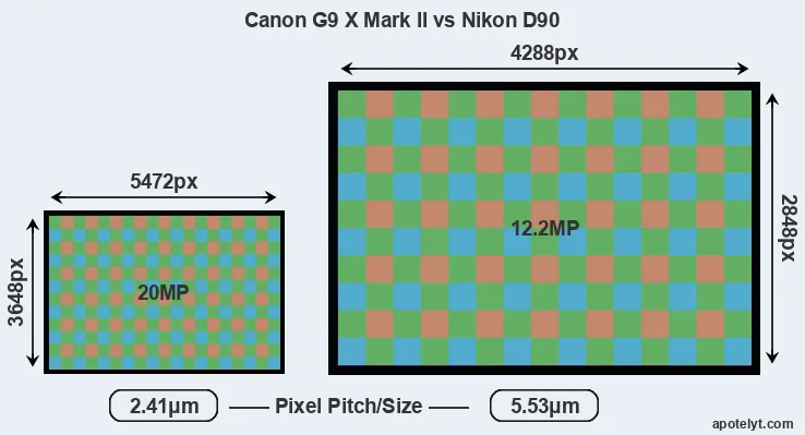 G9X Mark II versus D90 MP
