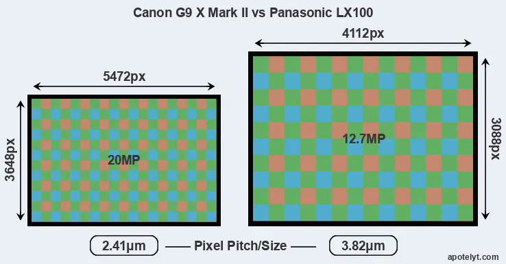 G9X Mark II versus LX100 MP
