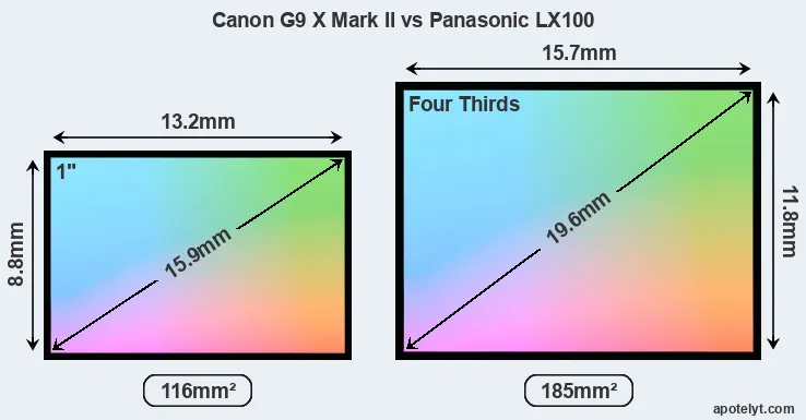 Canon G9 X Mark II and Panasonic LX100 sensor measures