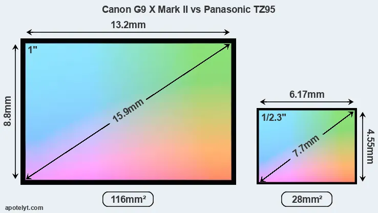 Canon G9 X Mark II and Panasonic TZ95 sensor measures