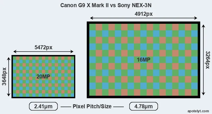 G9X Mark II versus NEX-3N MP