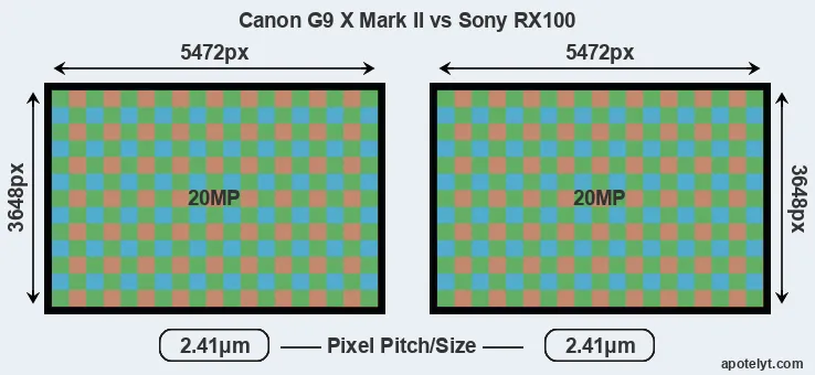 G9X Mark II versus RX100 MP