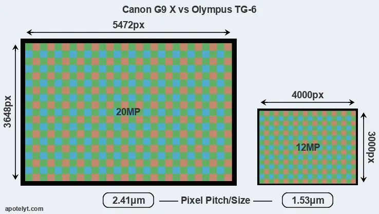 G9X versus TG-6 MP