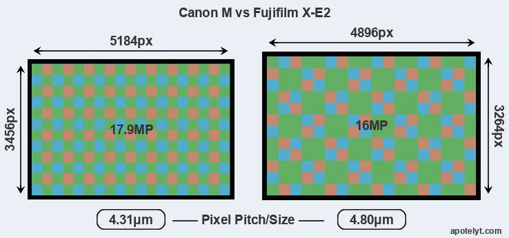 Canon M versus X-E2 MP