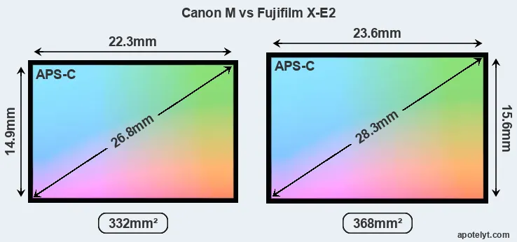 Canon M and Fujifilm X-E2 sensor measures