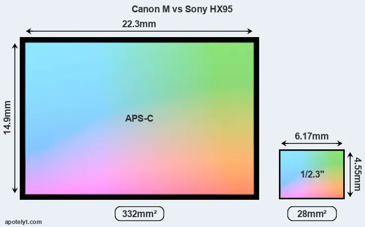 Canon M and Sony HX95 sensor measures