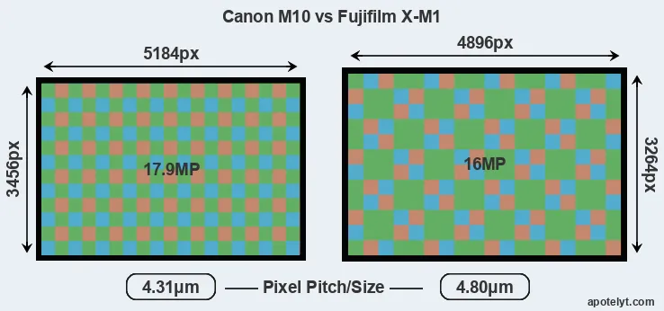 M10 versus X-M1 MP
