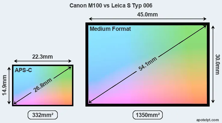 Canon M100 and Leica S Typ 006 sensor measures