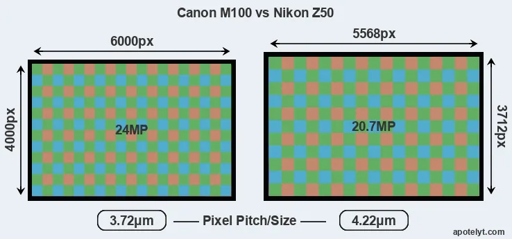 M100 versus Z50 MP