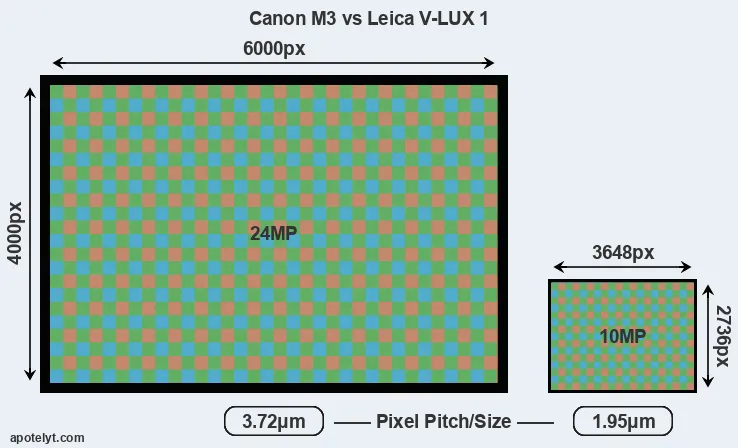 M3 versus V-LUX 1 MP