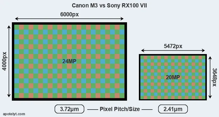 M3 versus RX100 VII MP