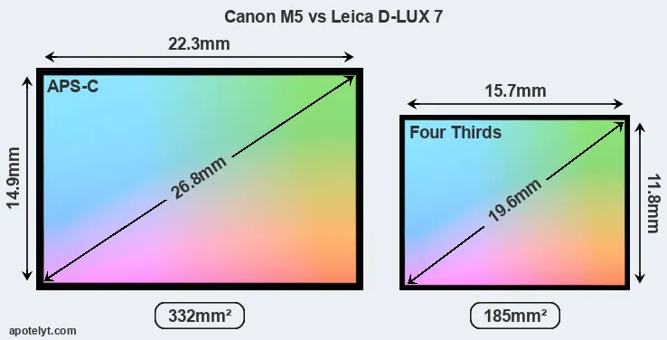 Canon M5 and Leica D-LUX 7 sensor measures