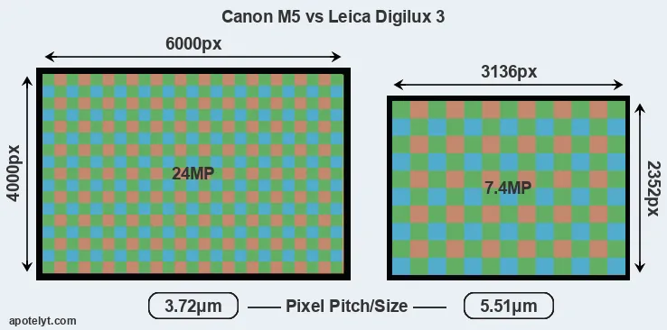 M5 versus Digilux 3 MP